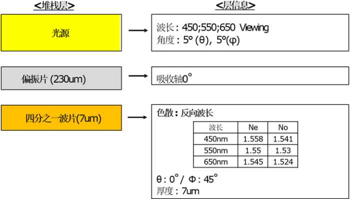 TechWiz LCD 1D应用：减反射膜圆偏振器的仿真-光学工程
