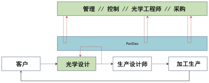 PanDao光学加工评估软件-光学工程