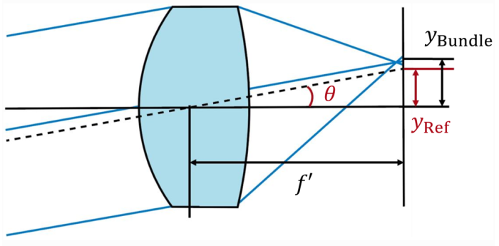 VirtualLab Fusion应用：畸变分析仪-光学工程