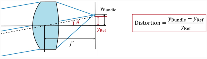 VirtualLab Fusion应用：畸变分析仪-光学工程