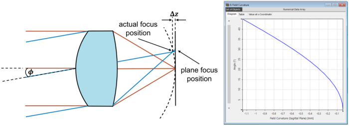 VirtualLab Fusion应用：场曲分析仪-光学工程