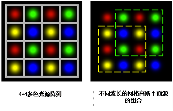 使用多光源模式模拟复杂光源-光学冷加工论坛-公众社区-光学工程